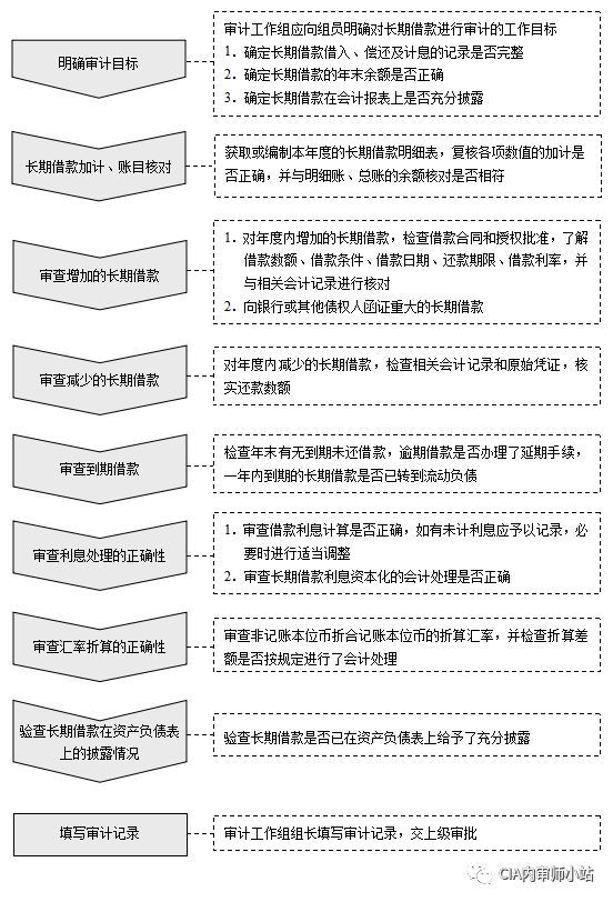 长期借款审计流程.jpg