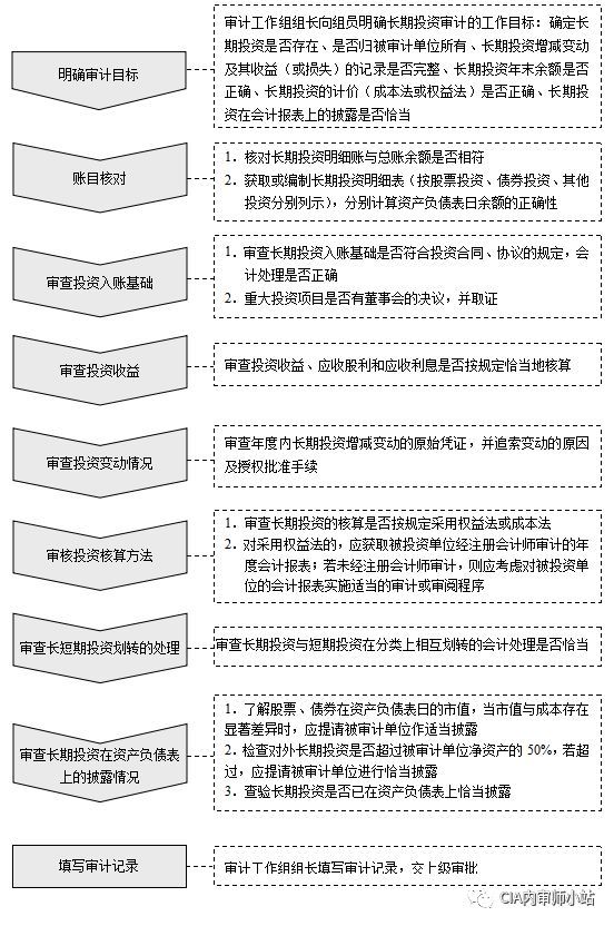 长期投资审计流程.jpg
